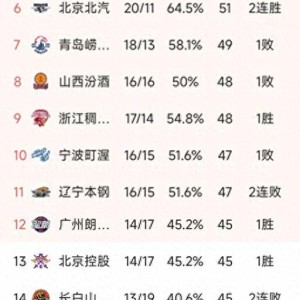 必发体育-CBA排名一夜大变！上海13连胜，广厦第2，广东大胜48分